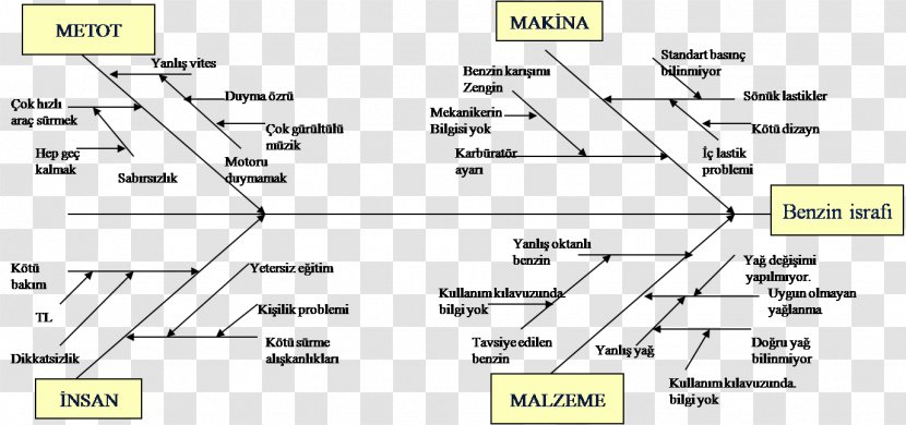 Ishikawa Diagram Concept Map Quality Control - Paper Product Transparent PNG