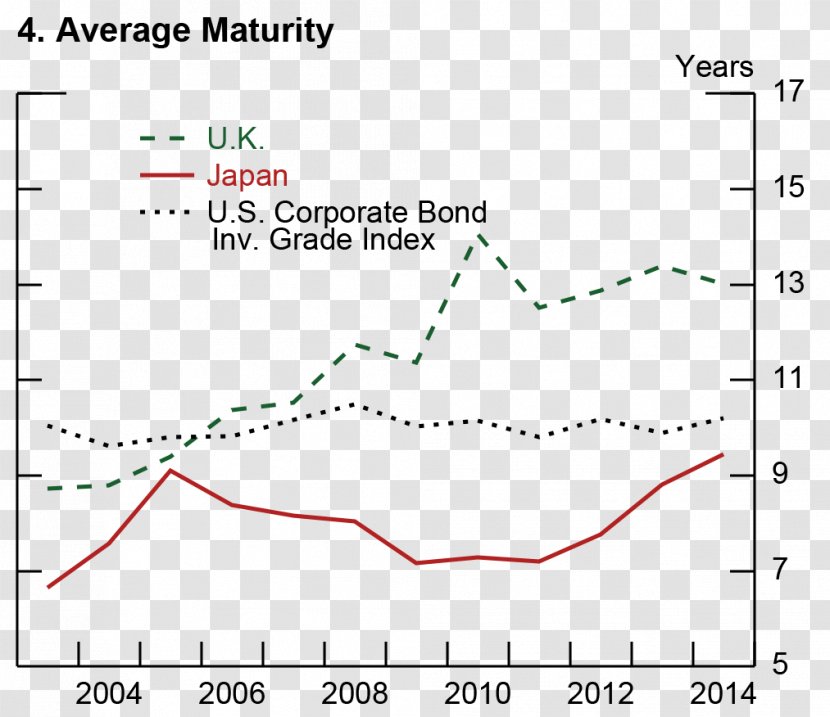 Corporate Bond Yield Maturity Duration - Debt - Foreign Country Crossword Transparent PNG