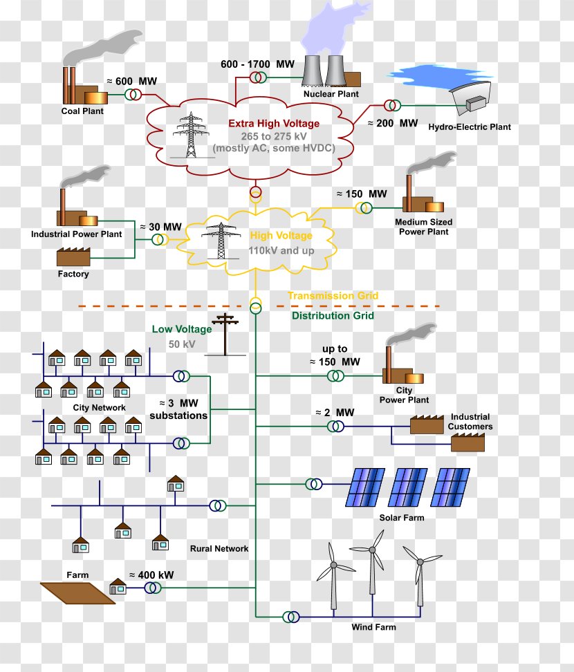 Electrical Grid Electric Vehicle Electricity Power Transmission Distribution Transparent PNG