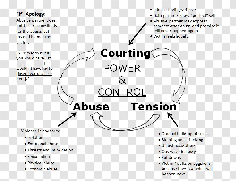 Paper Domestic Violence Cycle Of Abuse Design Intimate Partner - Significant Other - Flyer Transparent PNG