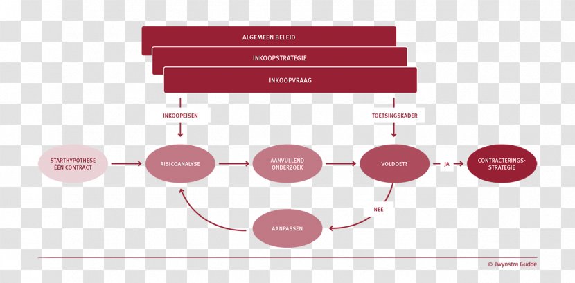 Methodology Conceptual Model Project Management Knowledge Twijnstra Gudde BV - Ring Diagram Transparent PNG