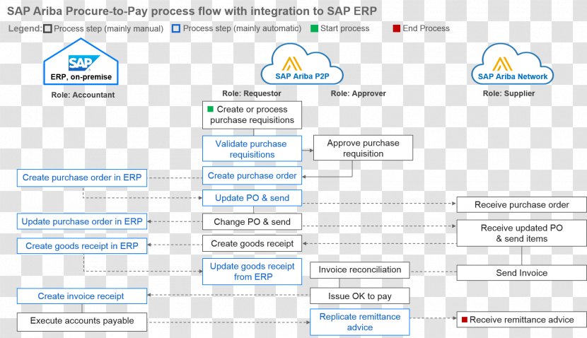 Web Page Screenshot Organization Computer Program - Diagram - Paper Transparent PNG