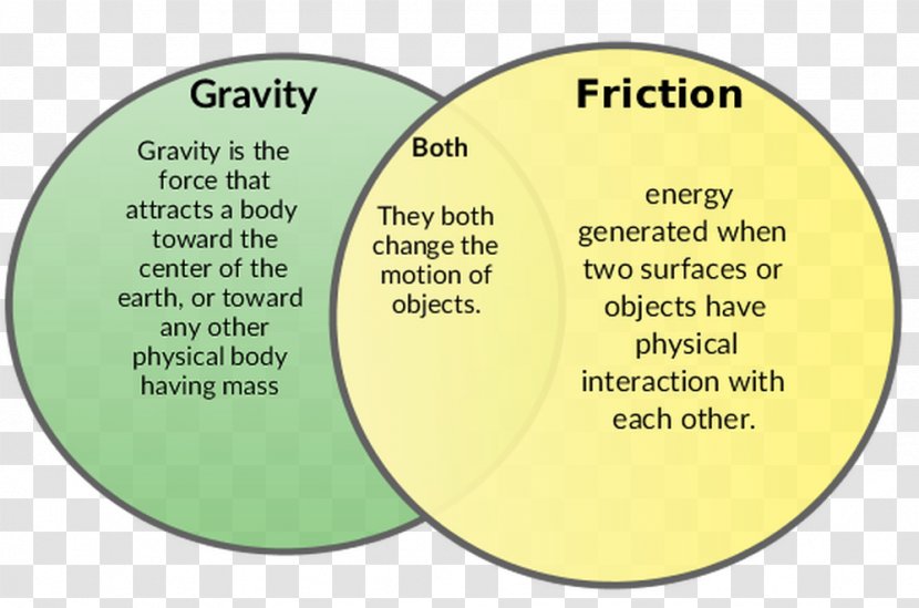 Friction Physical Body Force Gravitation Motion - Text - Science Photosensitive Effect Transparent PNG