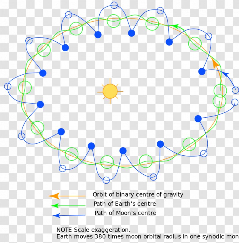 Earth's Orbit Of The Moon Sun Path - Solar System - Earth Transparent PNG