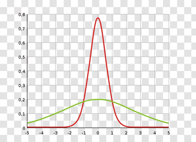 Variance Normal Distribution Probability Standard Deviation Curve - Plot - Typewriter Transparent PNG