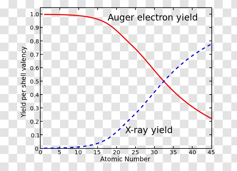 Auger Electron Spectroscopy Effect Atomic Number - Yeld Transparent PNG