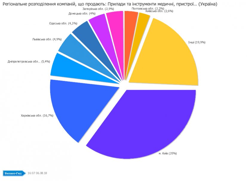 Empresa Bedrijfstak Chernihiv Oblast Production Sumy - Industry - Catalog Charts Transparent PNG