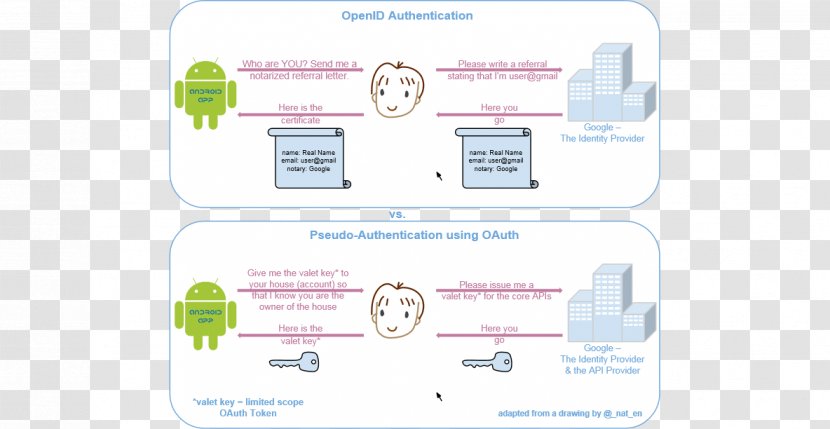 OAuth Security Token OpenID Authentication Authorization - Openid - Protocol Transparent PNG