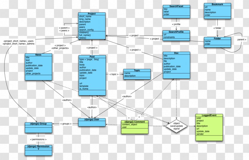 Diagram Domain Model Object Unified Modeling Language Conceptual - System - Bookmarks Transparent PNG