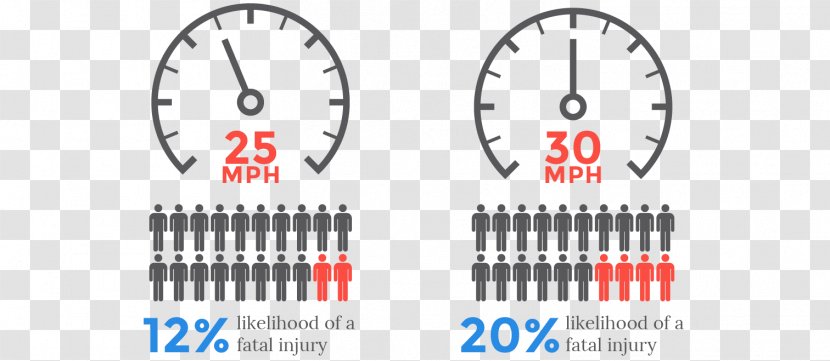 Pedestrian Miles Per Hour Speed Limit Vehicle Traffic - Death - City 25 Transparent PNG