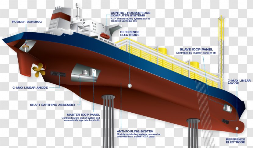 Cathodic Protection Container Ship Corrosion Cargo - Pipeline Transportation - Market Survey Transparent PNG