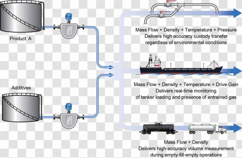 Lease Automatic Custody Transfer Unit Flow Measurement Mass Meter Petroleum - Information Overload Transparent PNG