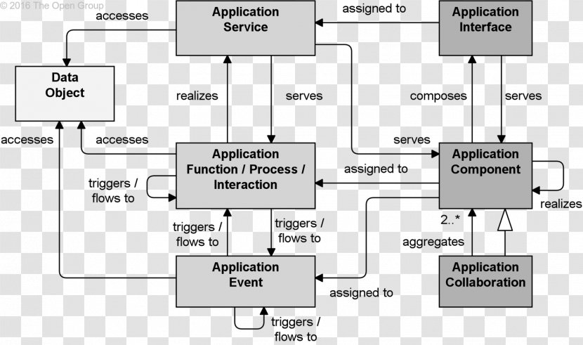 Component Diagram Activity Deployment Unified Modeling Language - Archimate - Design Transparent PNG