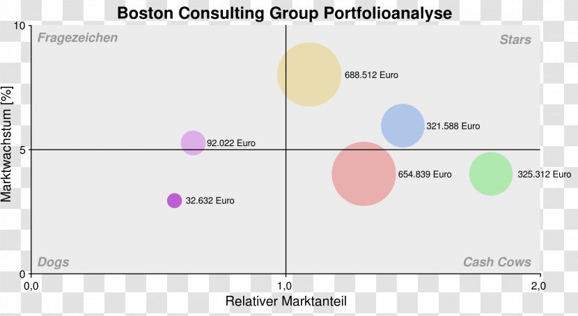 Growth–share Matrix Boston Consulting Group Management Portfolio Analysis Strategic Business Unit - Marketing Transparent PNG