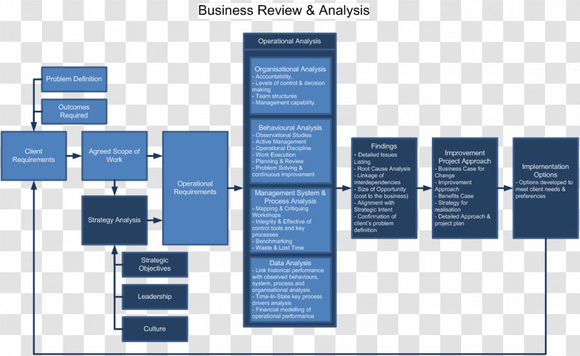 Organization Scope Business Review Brand - Financial Analysis Transparent PNG