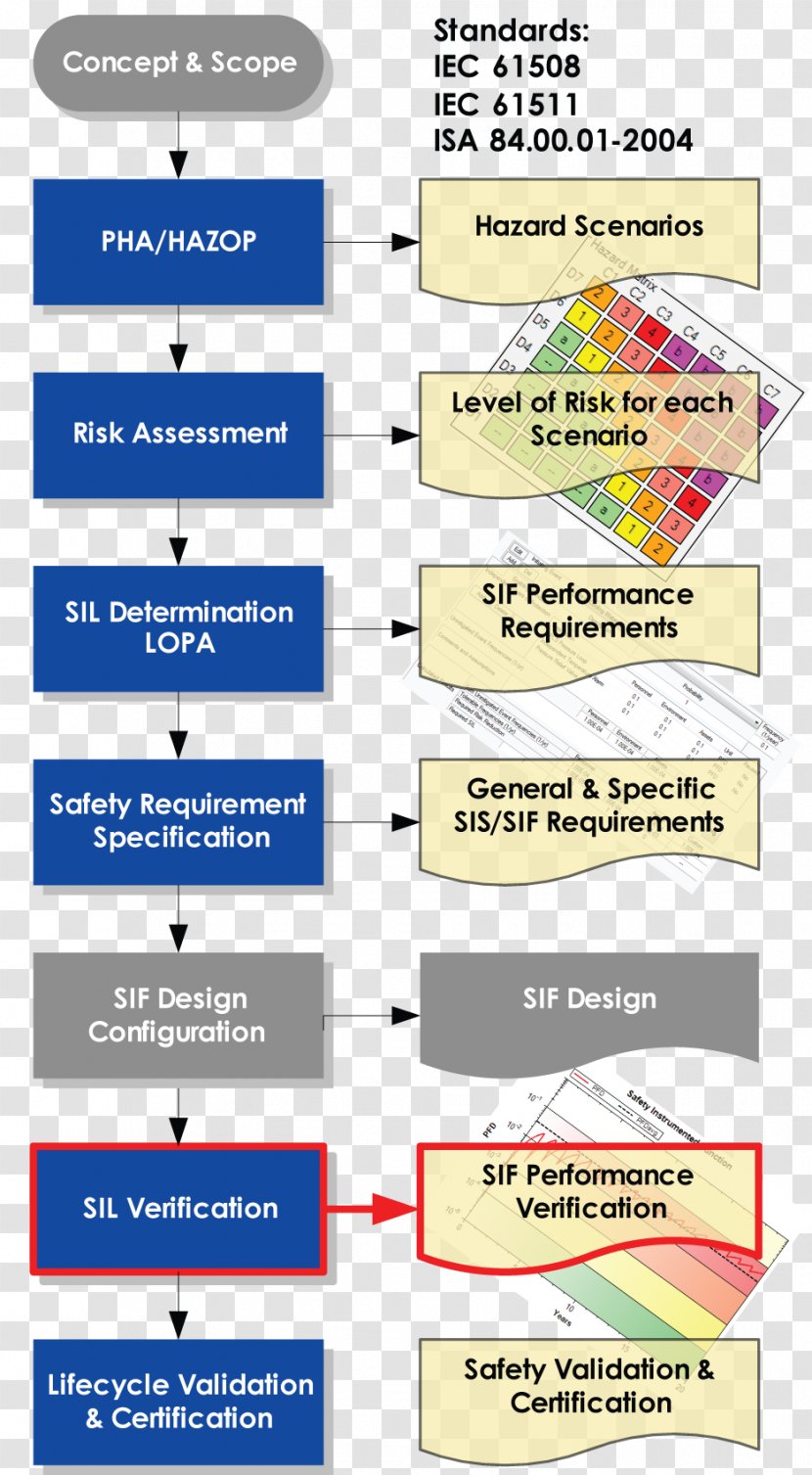 Safety Integrity Level Risk Assessment Hazard And Operability Study Process Management - Paper Transparent PNG
