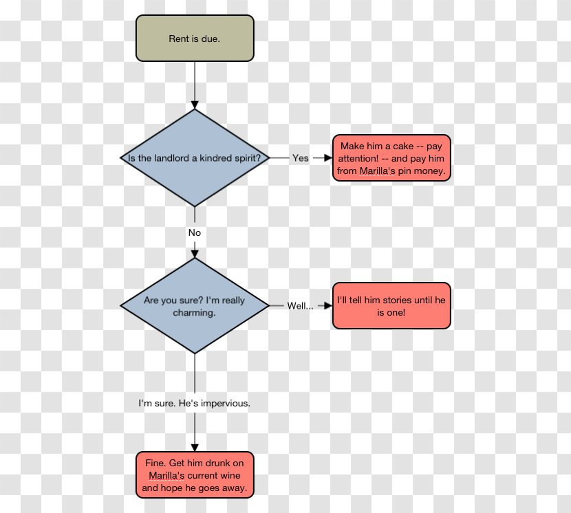 Anne Of Green Gables Diagram Infographic Young Adult Fiction Transparent PNG