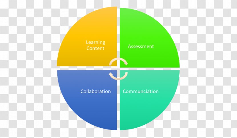 SWOT Analysis PDCA Management Template Project - Innovation - Business Transparent PNG