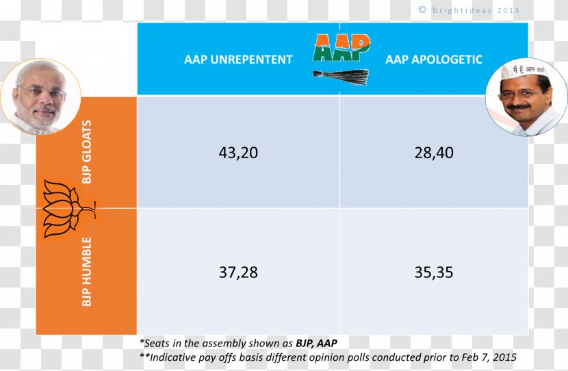 Bharatiya Janata Party Delhi Legislative Assembly Election, 2015 Indian National Congress Aam Aadmi - Importance Of Being Earnest Transparent PNG