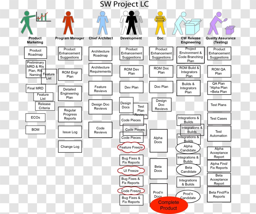 Project Management Biological Life Cycle Жизненный цикл проекта Organism - Lifecycle Transparent PNG