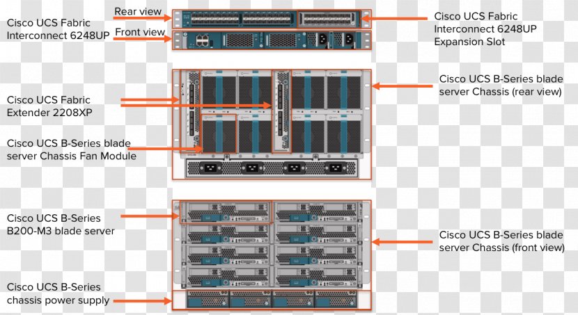 Cisco Unified Computing System Systems Converged Infrastructure Blade Server Diagram Transparent PNG
