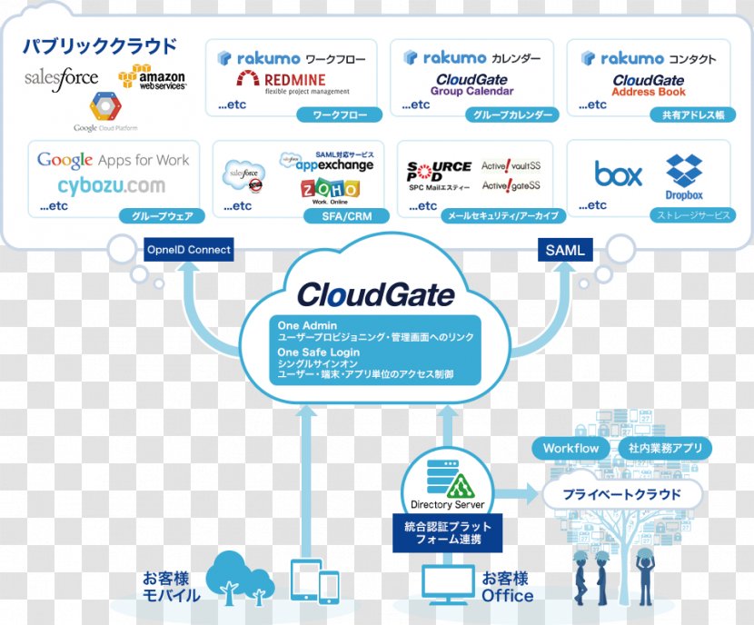 Service Line Technology Product Brand - Cloud Gate Transparent PNG