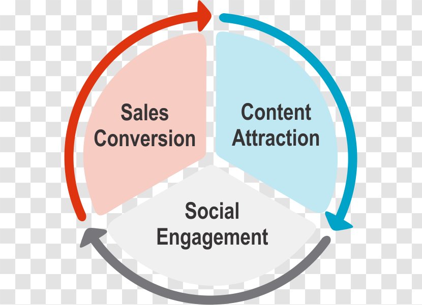 Social Media Marketing Selling Sales - Diagram - Has Been Sold Transparent PNG