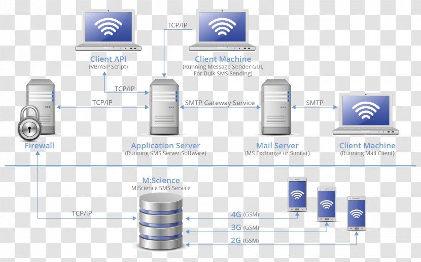 Computer Servers SMS Gateway Text Messaging Email - Communication Transparent PNG
