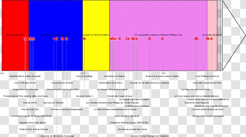 French Second Republic Chronology Timeline Description - Text - Frise Transparent PNG