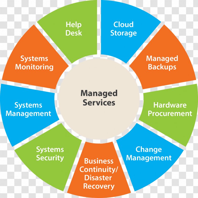 Managed Services Management Business Service Provider - Computer - Telemarketing Transparent PNG