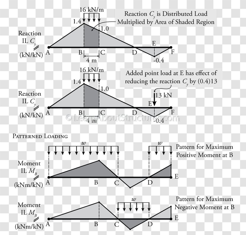 Influence Line Structural Load Müller-Breslau's Principle Shear And Moment Diagram Beam - Stress - Bridge Transparent PNG