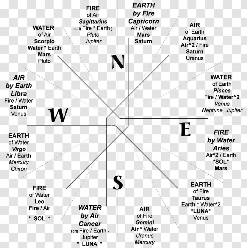 Zodiac Bible Astrology Astrological Sign Horoscope - Aquarius Transparent PNG