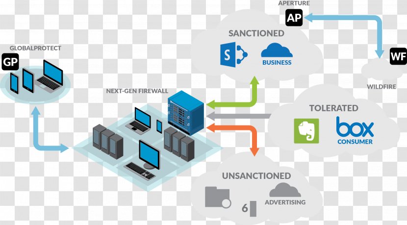 Computer Network Palo Alto Networks Cloud Access Security Broker Software As A Service Computing - Diagram Transparent PNG