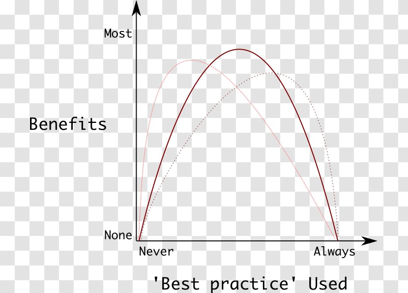 Best Practice Kuznets Curve Diagram Angle - Shape Transparent PNG