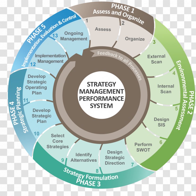 Strategic Management Planning Balanced Scorecard Strategy - Tree - Managment Transparent PNG