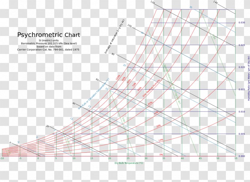 Diagram Psychrometrics Enthalpy–entropy Chart Graph Theory - Specific Heat Capacity - Responsive Transparent PNG