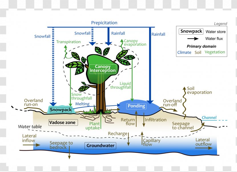 Water Resources Hydrology Earth Science Balance - Conservation Of Mass Transparent PNG