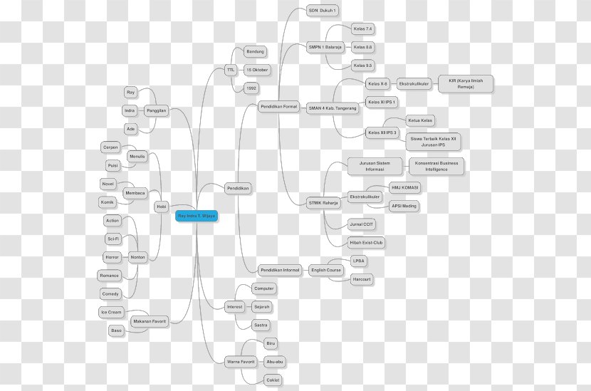 Mind Map Diagram Idea - History Transparent PNG