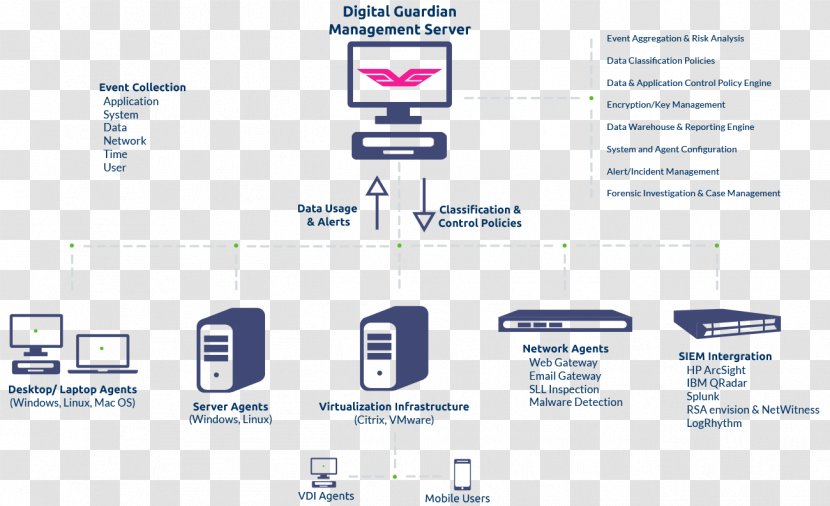 Data Loss Prevention Software Digital Guardian Information Computer - Forensics - Classification Transparent PNG