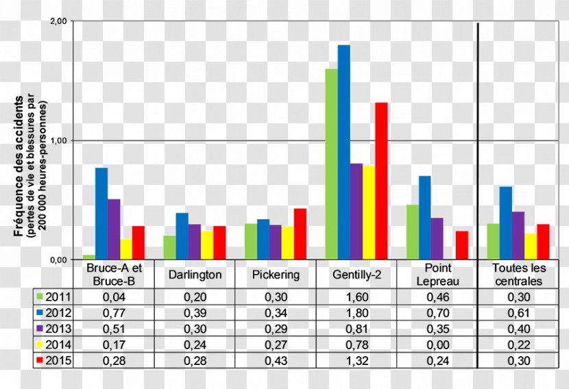 Fukushima Daiichi Nuclear Disaster Power Bar Chart Canadian Safety Commission - Plant - Plants Transparent PNG