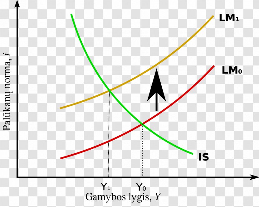 IS–LM Model Krzywa Podaży Curve AD–AS Supply - Economic Equilibrium - Savings Transparent PNG