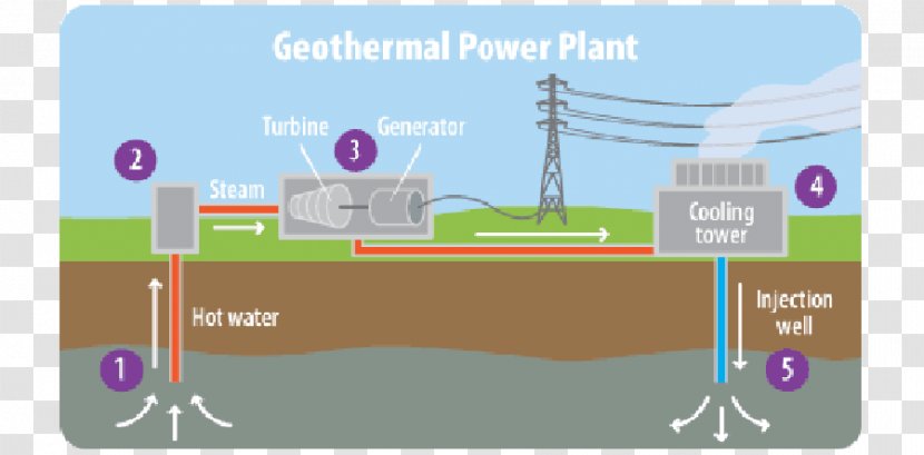 Geothermal Power Energy Electricity Generation - Renewable Transparent PNG