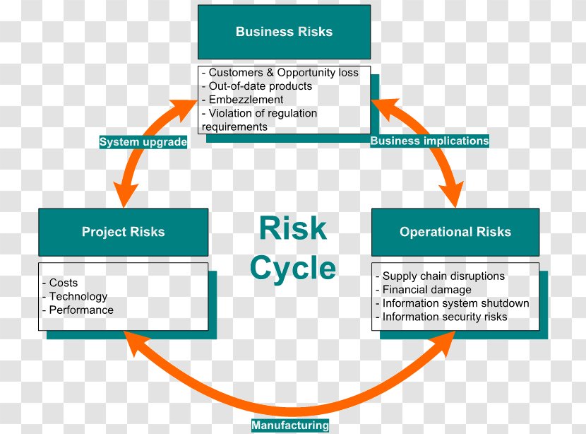Organization Operational Risk Management - Business Risks - Analysis Transparent PNG