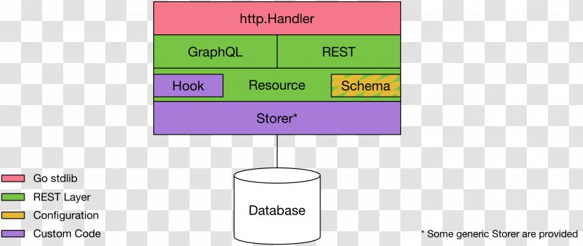 Representational State Transfer GraphQL Database JSON Application Programming Interface - Graphql - Concurrency Transparent PNG