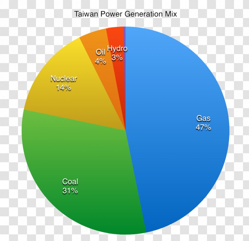 Pie Chart Religion In Taiwan Graph Of A Function Transparent PNG