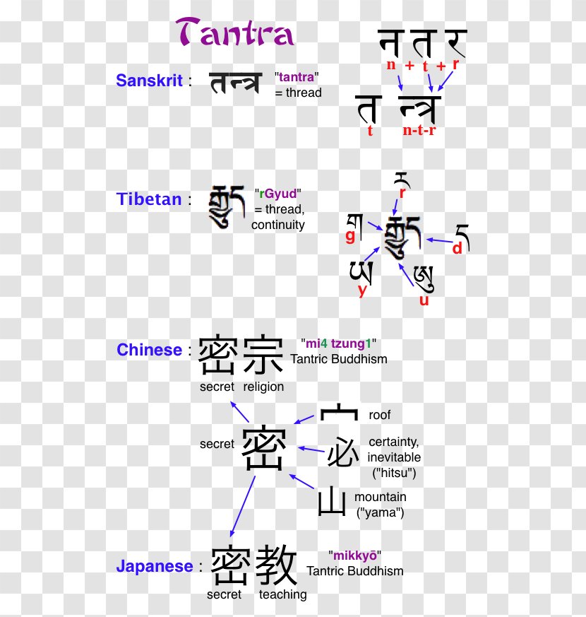 Tantra Vajrayana Meaning Meditation - Spirituality - Buddhism Transparent PNG