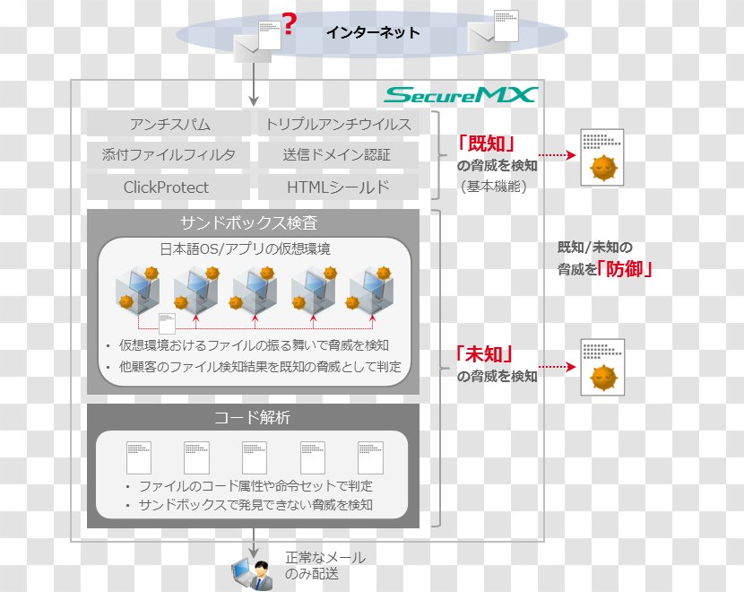 Sandbox 標的型攻撃 Email Internet Initiative Japan Defense In Depth - Brand Transparent PNG