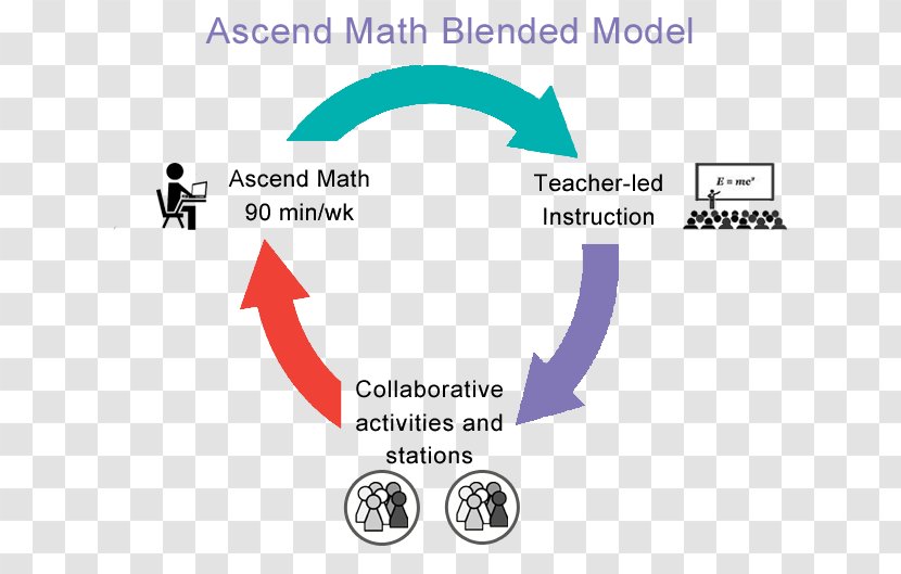 Blended Learning Rotation Model Of Education Classroom - Centers In American Elementary Schools - Student Transparent PNG