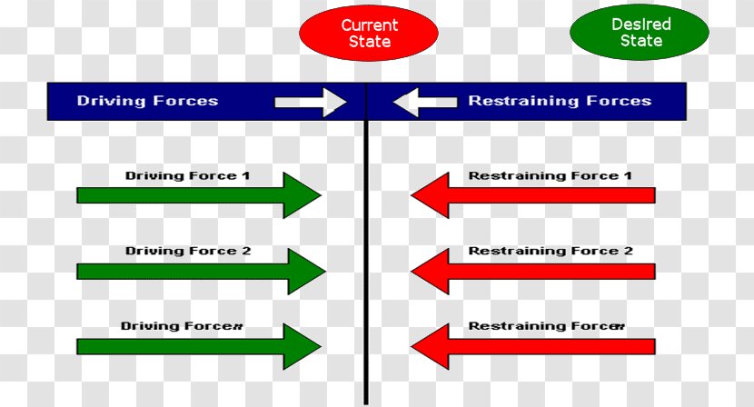 Force-field Analysis Change Management Implementing Organizational - Brand - Forcefield Transparent PNG