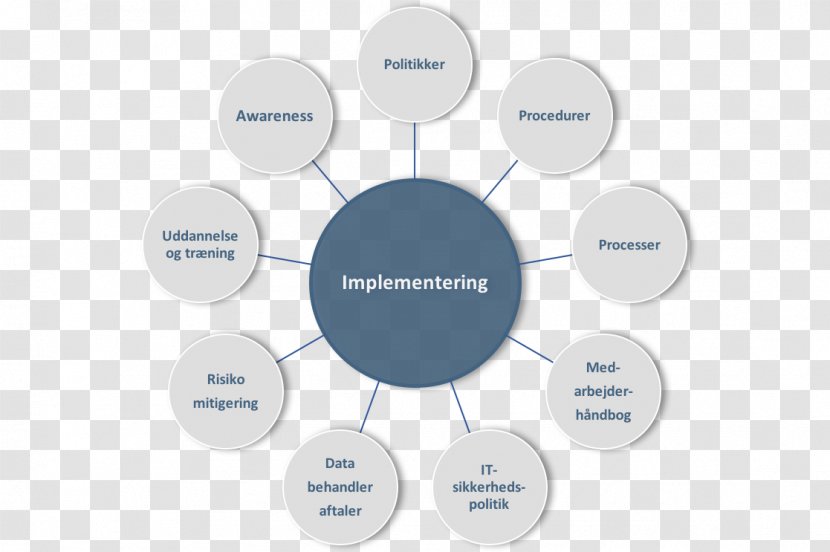 Implementation General Data Protection Regulation Evaluation Business - Organization - Ring Diagram Transparent PNG